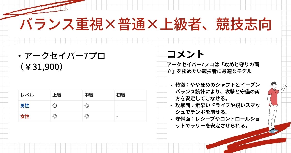 ラケット診断結果(バランス重視,普通,上級者)