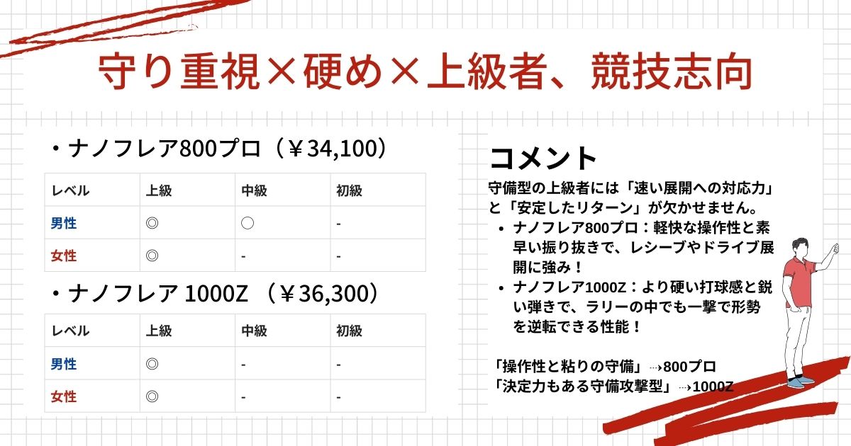 ラケット診断結果(守り重視,硬め,上級者)