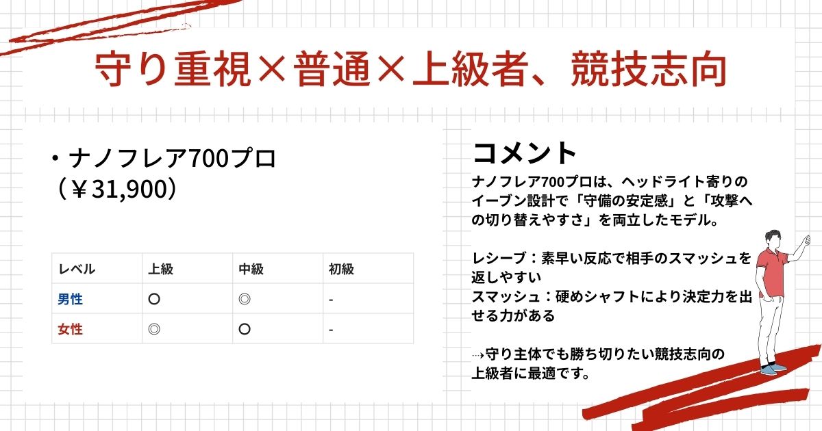 ラケット診断結果(守り重視,普通,上級者)