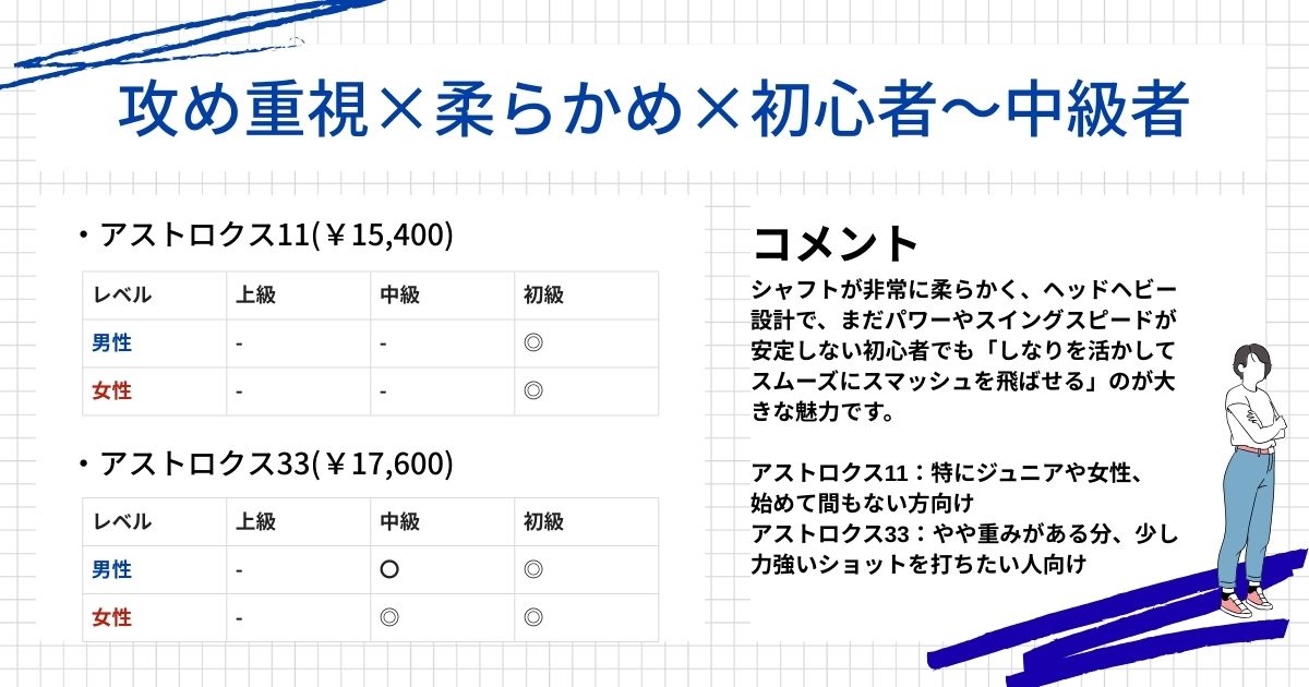 ラケット診断結果(攻め重視,柔らかめ,初中級者)