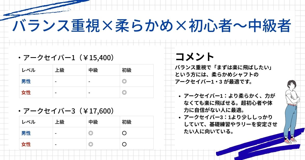 ラケット診断結果(バランス重視,柔らかめ,初中級者)