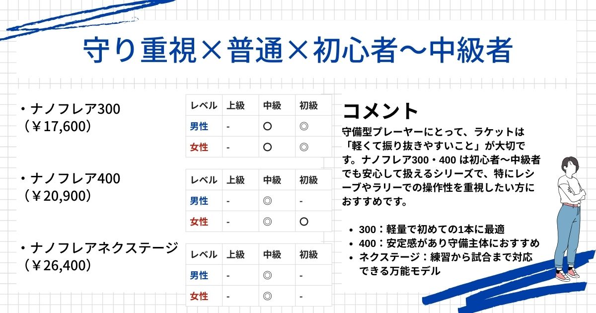 ラケット診断結果(守り重視,普通,初中級者)