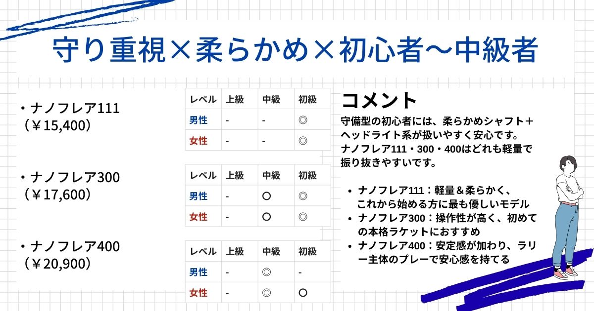 ラケット診断結果(守り重視,柔らかめ,初中級者)