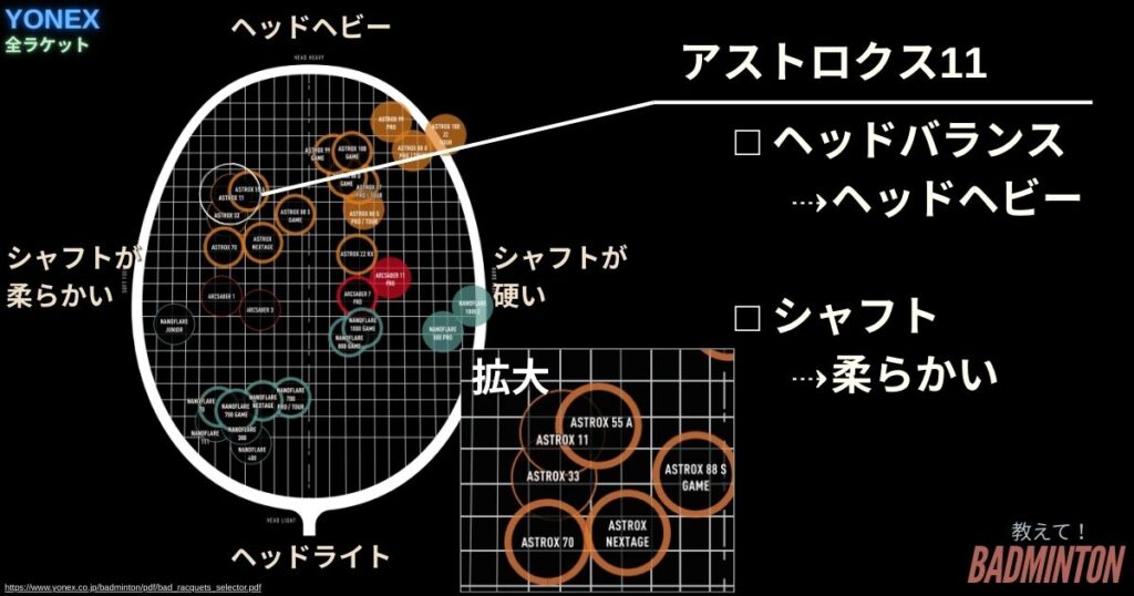 全ラケットの中でアストロクス11のポジション
