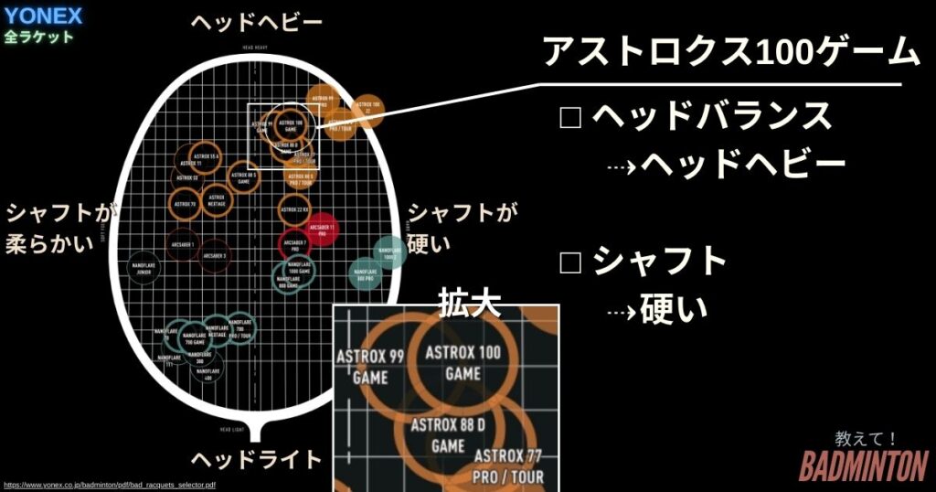 YONEX全ラケットでアストロクス100ゲームのポジション