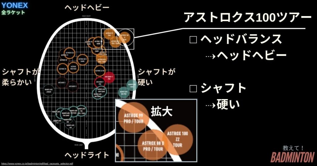 YONEX全ラケットでアストロクス100ツアーのポジション