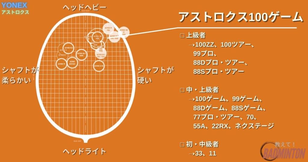 アストロクス100ゲームってどんなラケット？基本情報・公式スペック