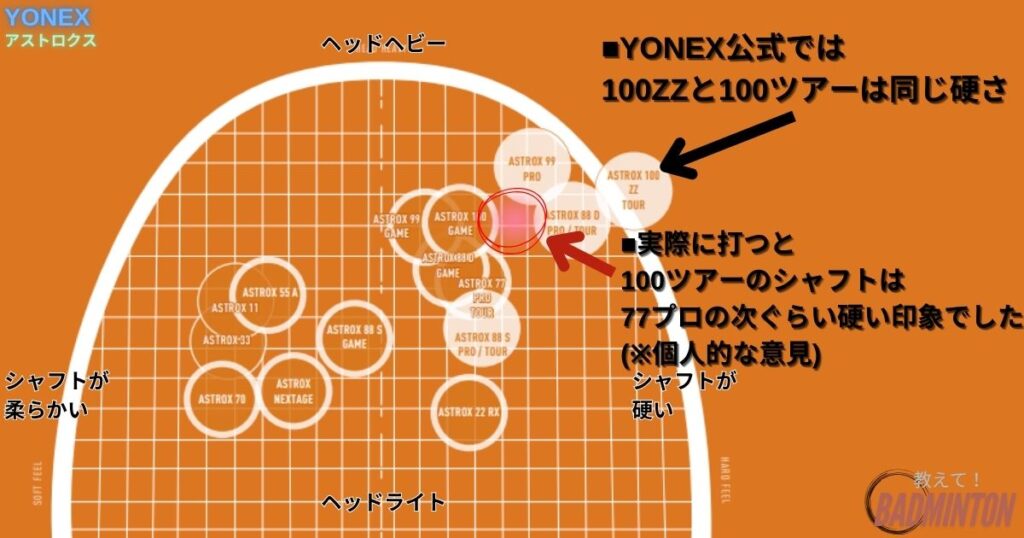 アストロクス100ツアーを実際に打った感想