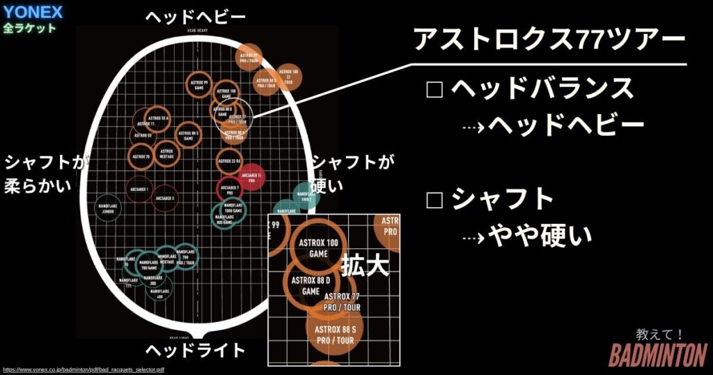 スペック・基本情報｜アストロクス77ツアーの性能まとめ