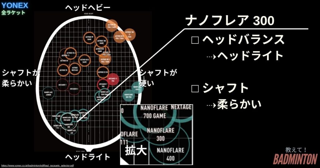 スペック・基本情報｜ナノフレア300の性能まとめ
