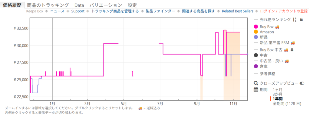 アストロクス77プロの価格履歴