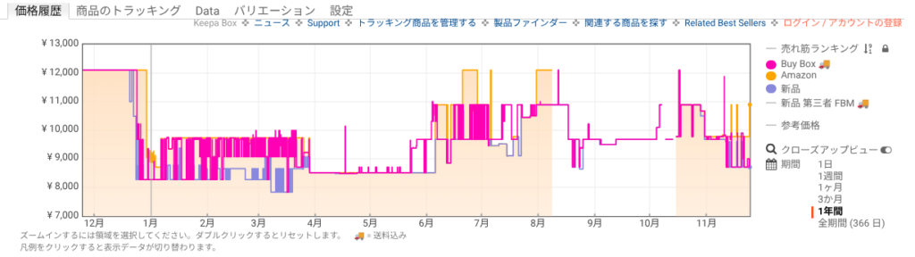 Amazon価格履歴：パワークッション｜88ダイヤルワイド