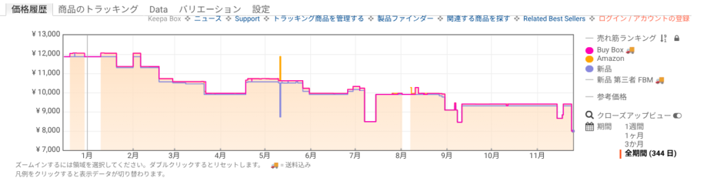 Amazon価格履歴：ウエーブクロー EL2