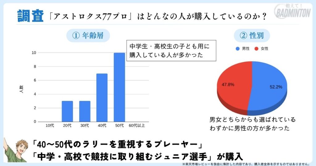 アストロクス77プロはどんな人が買っている？購入者の年齢・性別