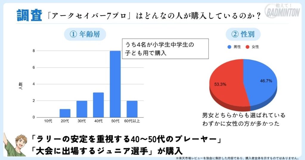 アークセイバー7プロはどんな人が買っている？購入者の年齢・性別