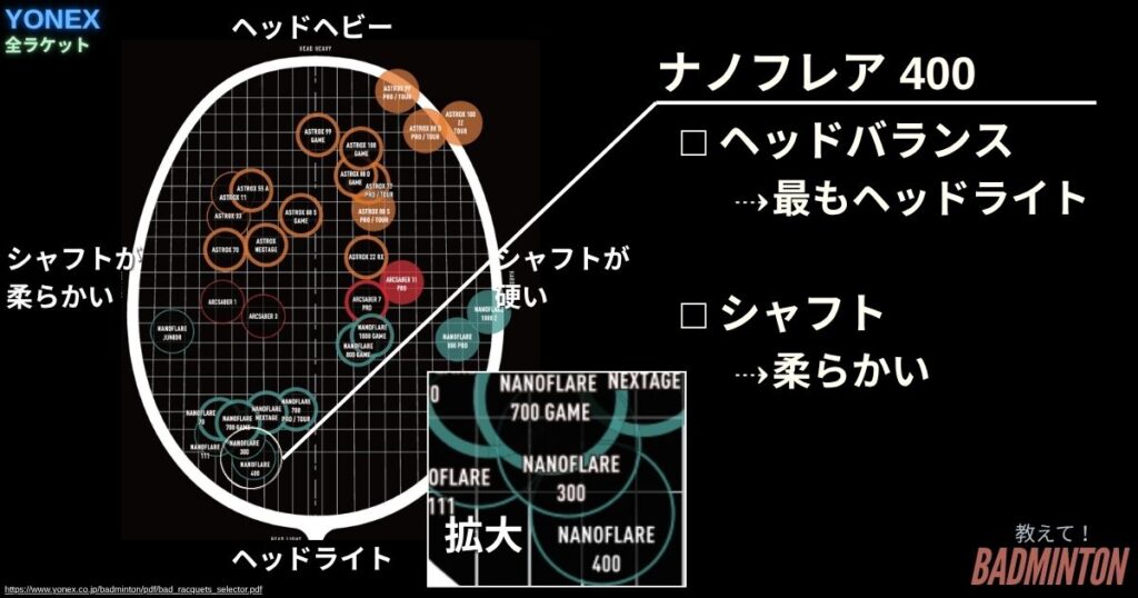 スペック・基本情報｜ナノフレア400の性能まとめ