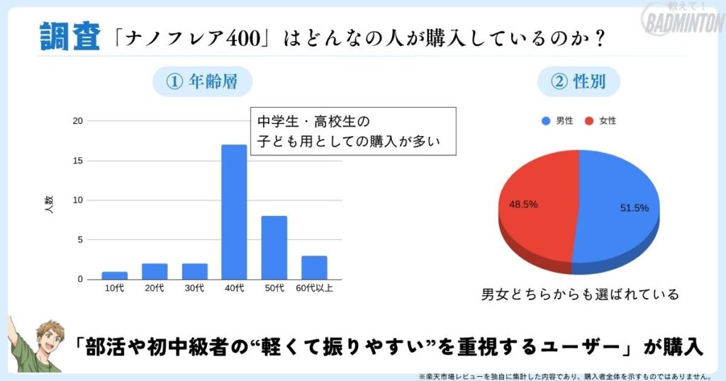 ナノフレア400購入者分析