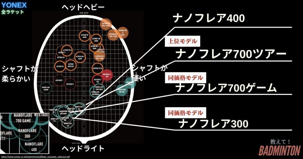 他モデル比較｜ナノフレア400の評価の位置づけ