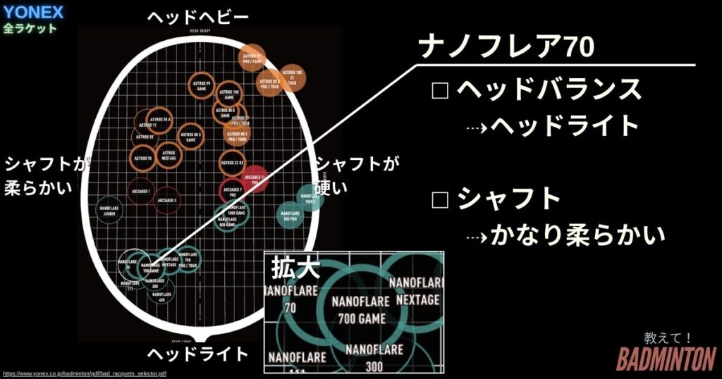 スペック・基本情報｜ナノフレア70の性能まとめ