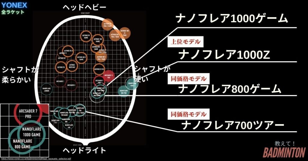 他モデル比較｜ナノフレア1000ゲームの評価の位置づけ