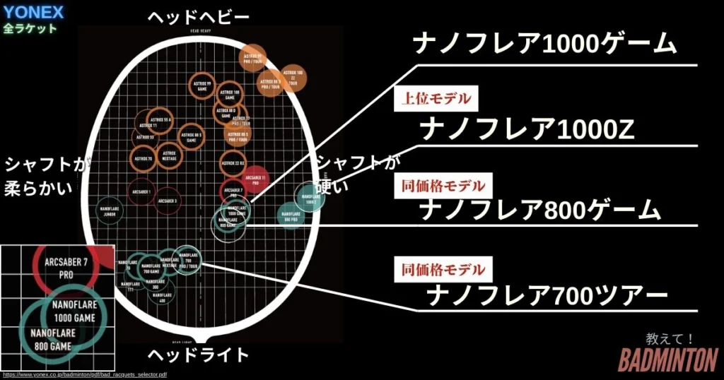 ナノンフレア1000ゲーム NANOFLARE ヨネックス ナノフレア1000ゲーム 1000 GAME ライトニング