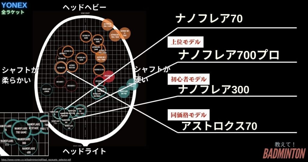 他モデル比較｜ナノフレア70の評価の位置づけ