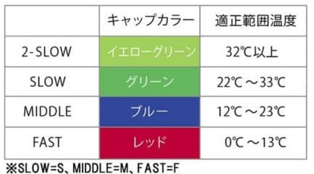 ナイロン球のキャップカラーについて