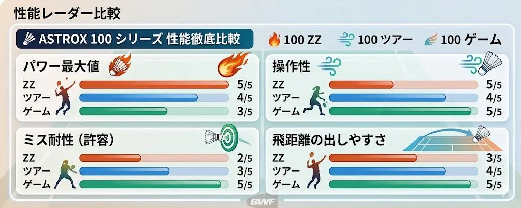 結論あり】アストロクス100ツアーとゲーム・ZZの違いは？レベル別