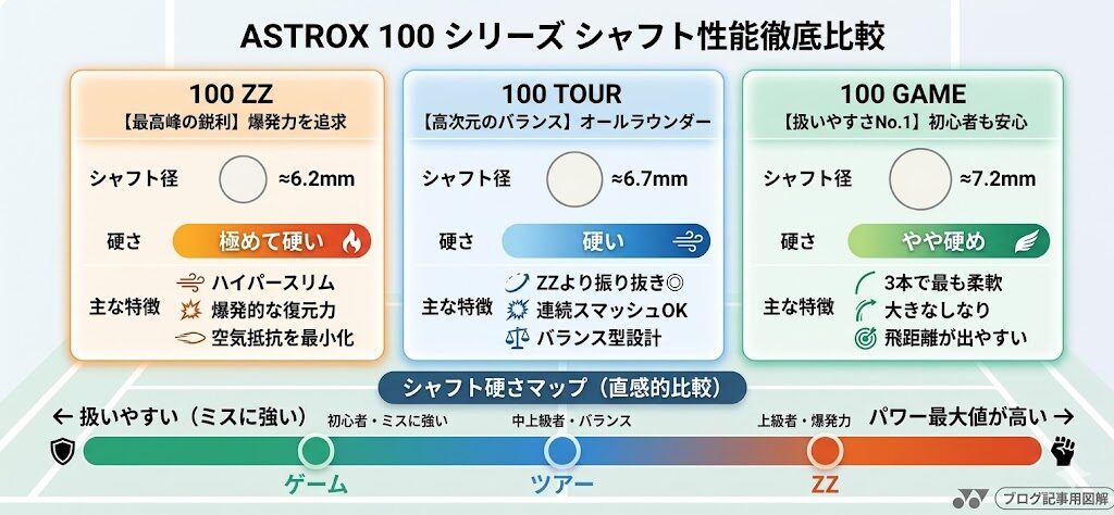 アストロクス100シリーズ違い②シャフトの硬さ・太さ