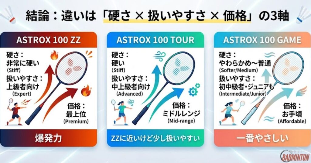 【まず結論】アストロクス100ツアー・ZZ・ゲームの違いを一言で言うと？