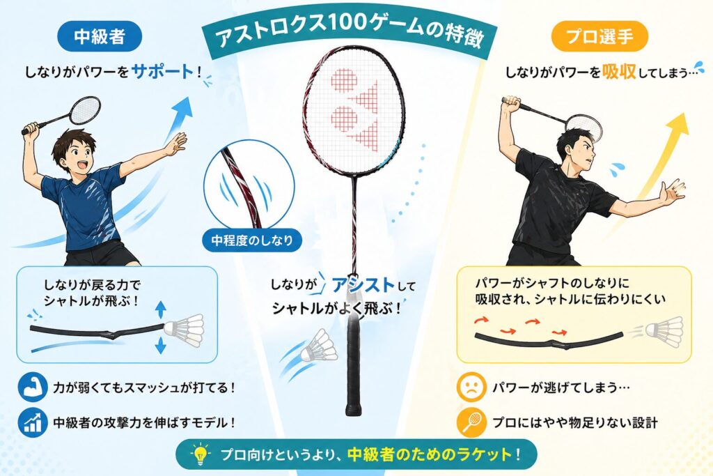 アストロクス100ゲームの特徴