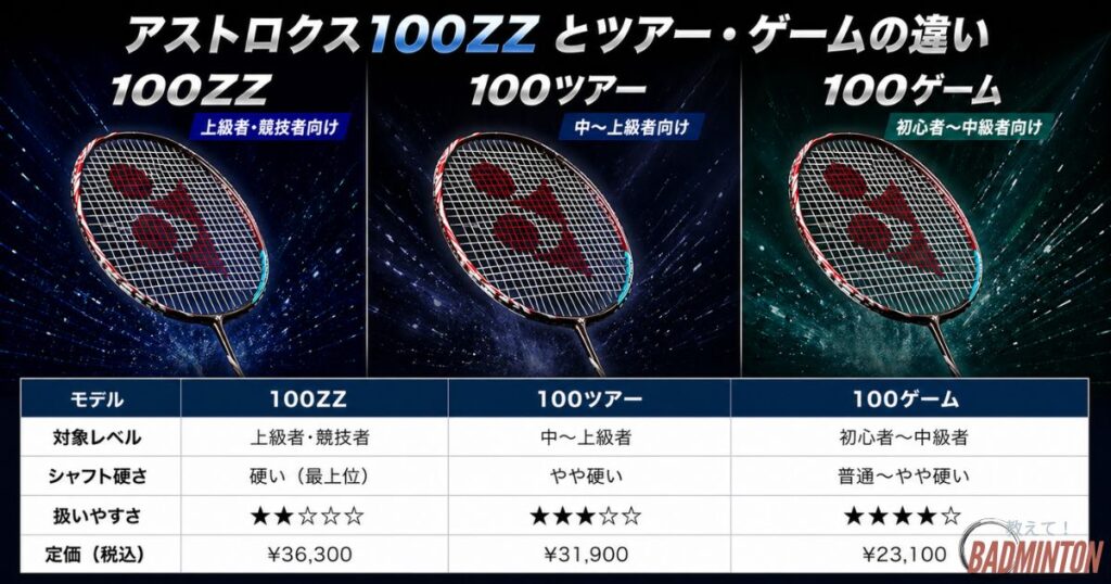 アストロクス100ZZとアストロクス100ツアー・ゲームの違いを比較