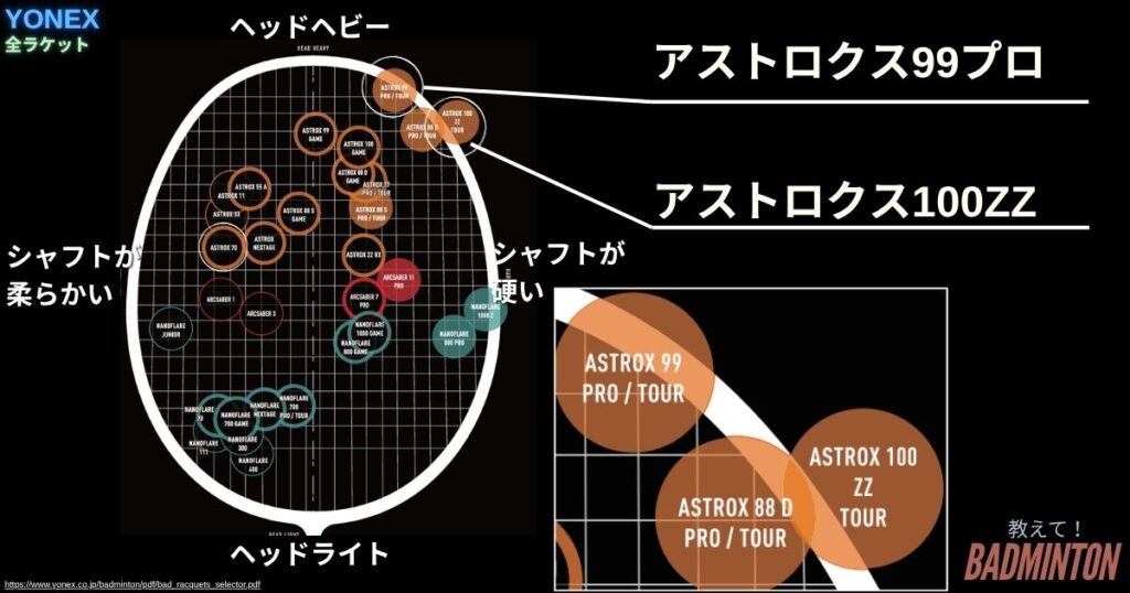 【基本情報】アストロクス99Proと100ZZのスペック比較