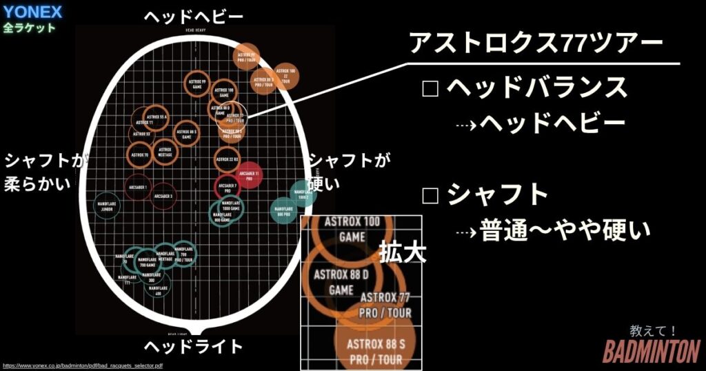 アストロクス77ツアーはどんなラケット？